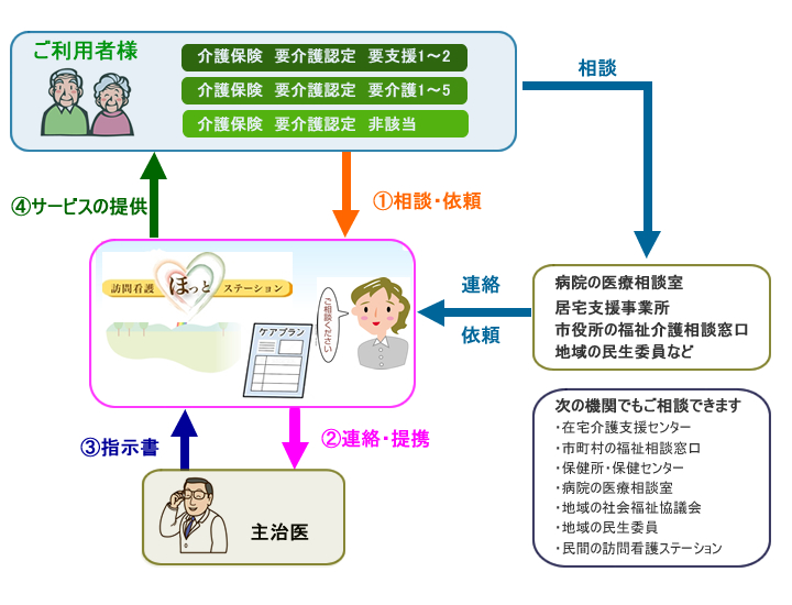 訪問看護ご利用の流れ